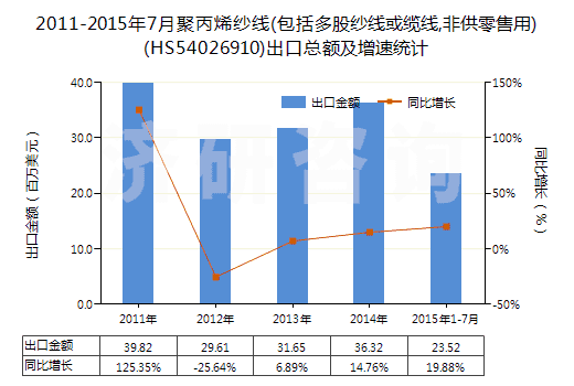 2011-2015年7月聚丙烯紗線(包括多股紗線或纜線,非供零售用)(HS54026910)出口總額及增速統(tǒng)計(jì)